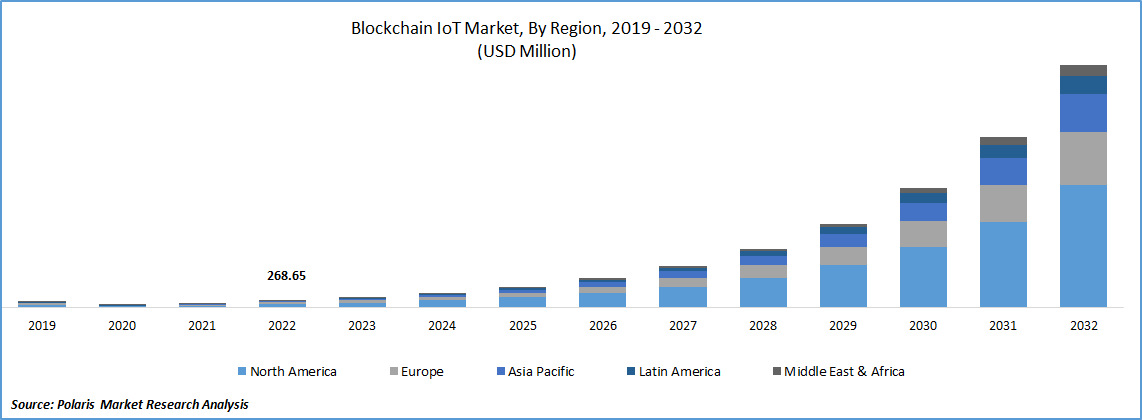 Blockchain IoT Market Size